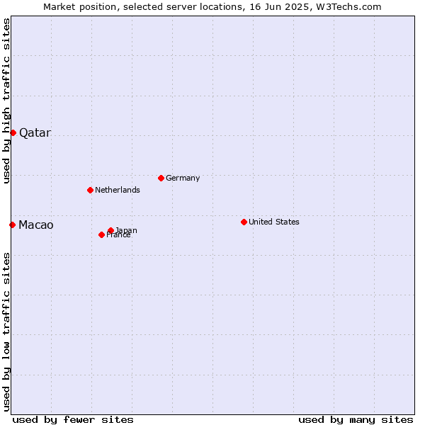 Market position of Qatar vs. Macao