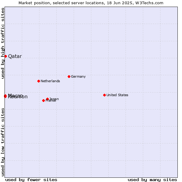 Market position of Qatar vs. Macao vs. Reunion