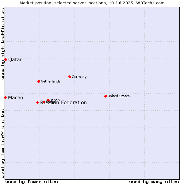 Market position of Russian Federation vs. Qatar vs. Macao
