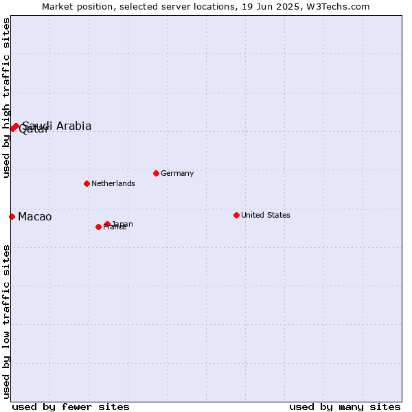 Market position of Saudi Arabia vs. Qatar vs. Macao