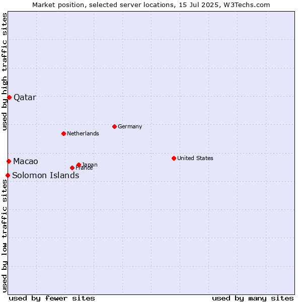Market position of Qatar vs. Macao vs. Solomon Islands