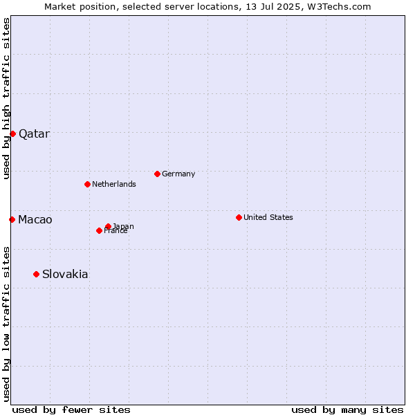 Market position of Slovakia vs. Qatar vs. Macao