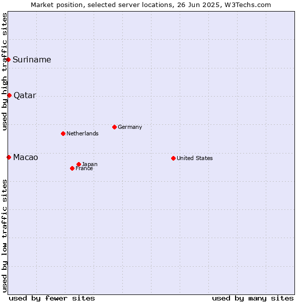 Market position of Qatar vs. Macao vs. Suriname
