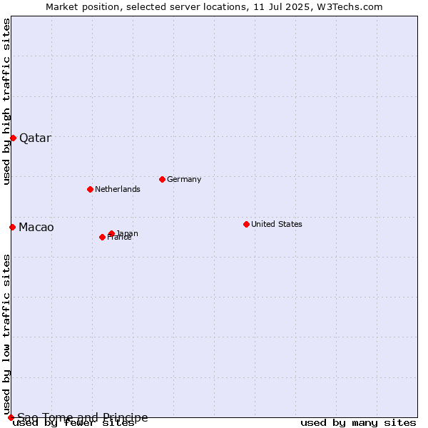 Market position of Qatar vs. Macao vs. Sao Tome and Principe