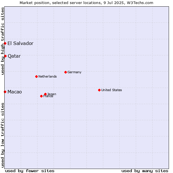 Market position of Qatar vs. Macao vs. El Salvador