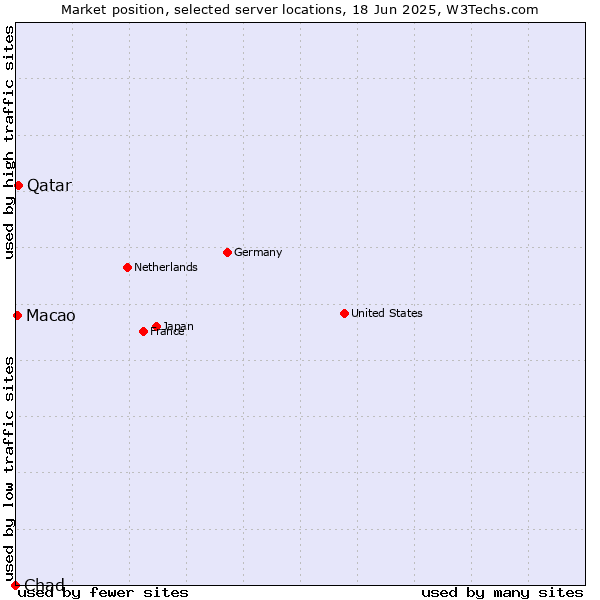 Market position of Qatar vs. Macao vs. Chad