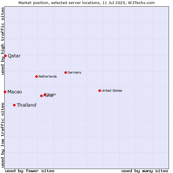 Market position of Thailand vs. Qatar vs. Macao