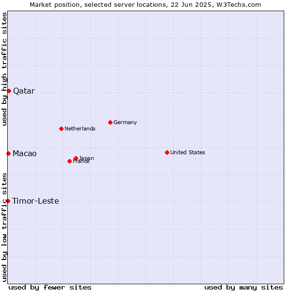 Market position of Qatar vs. Macao vs. Timor-Leste