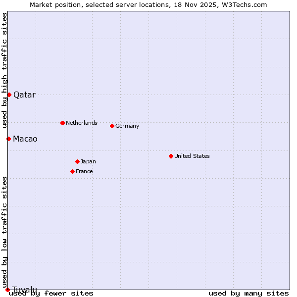 Market position of Qatar vs. Macao vs. Tuvalu