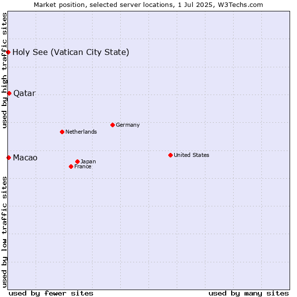 Market position of Qatar vs. Macao vs. Holy See (Vatican City State)