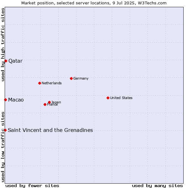 Market position of Qatar vs. Macao vs. Saint Vincent and the Grenadines