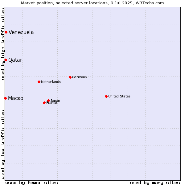 Market position of Venezuela vs. Qatar vs. Macao