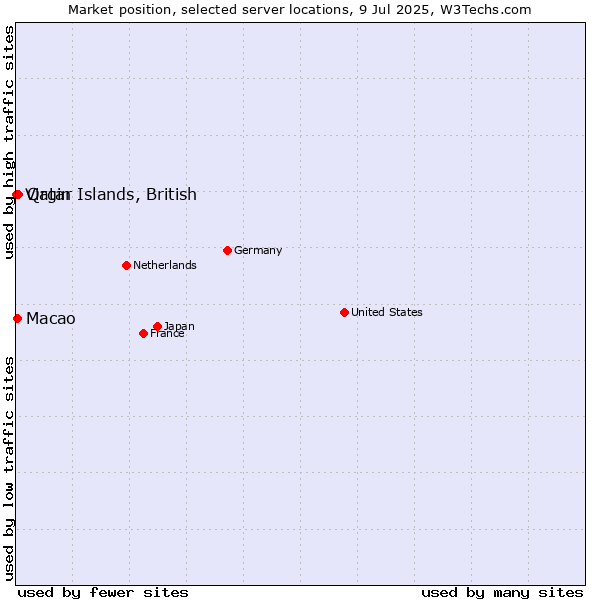 Market position of Qatar vs. Macao vs. Virgin Islands, British