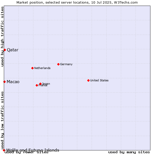 Market position of Qatar vs. Macao vs. Wallis and Futuna Islands