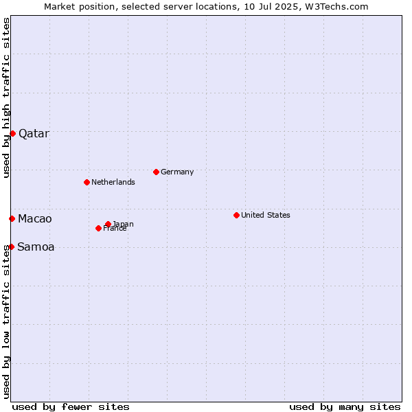 Market position of Qatar vs. Macao vs. Samoa