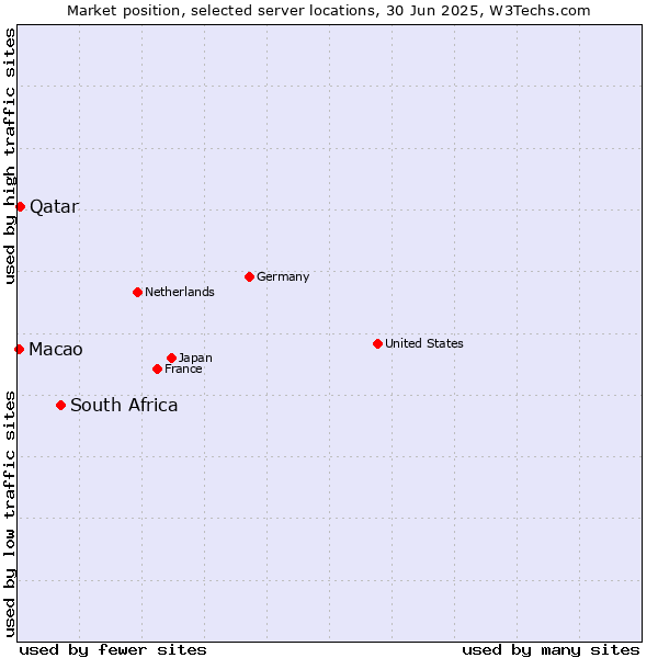 Market position of South Africa vs. Qatar vs. Macao