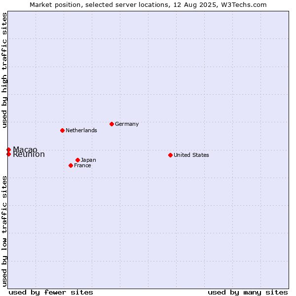 Market position of Macao vs. Reunion