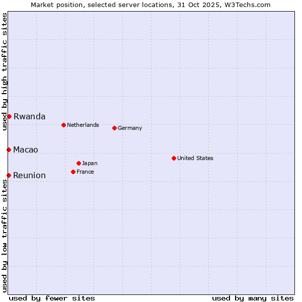 Market position of Rwanda vs. Reunion vs. Macao