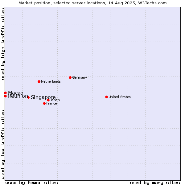 Market position of Singapore vs. Reunion vs. Macao