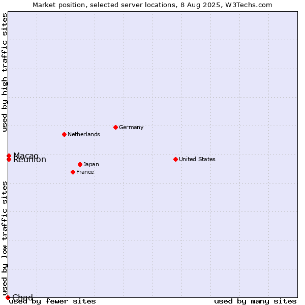 Market position of Macao vs. Reunion vs. Chad