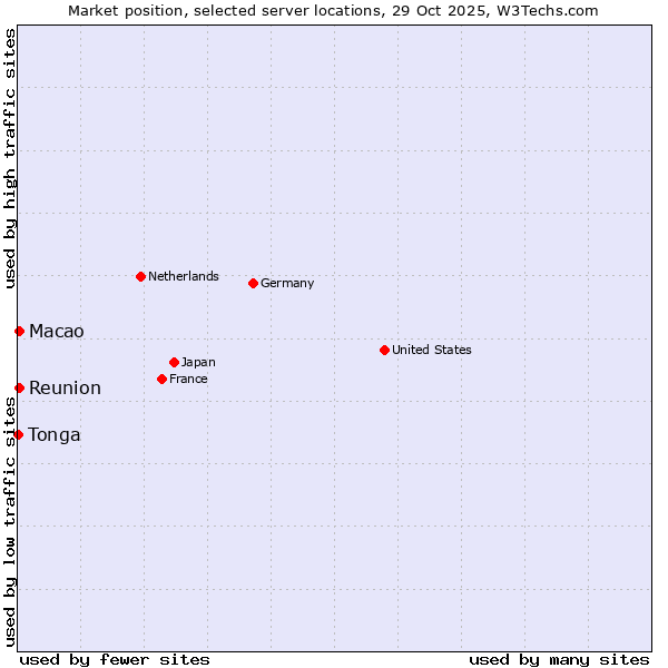 Market position of Reunion vs. Macao vs. Tonga