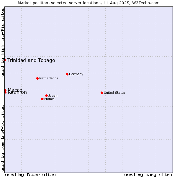 Market position of Macao vs. Reunion vs. Trinidad and Tobago