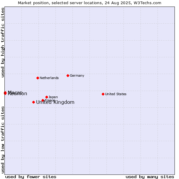 Market position of United Kingdom vs. Reunion vs. Macao