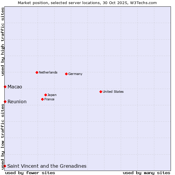 Market position of Reunion vs. Macao vs. Saint Vincent and the Grenadines