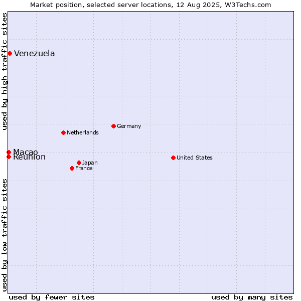 Market position of Venezuela vs. Macao vs. Reunion