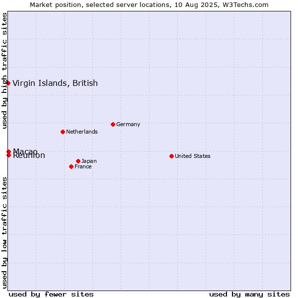 Market position of Macao vs. Reunion vs. Virgin Islands, British
