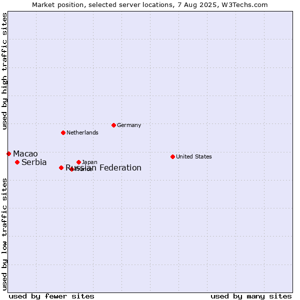Market position of Russian Federation vs. Serbia vs. Macao