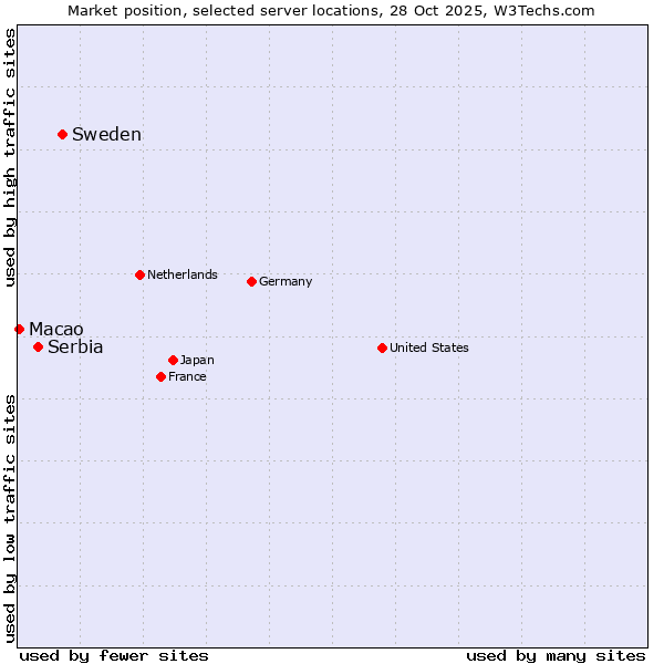 Market position of Sweden vs. Serbia vs. Macao