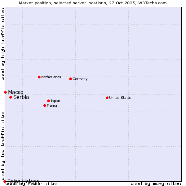 Market position of Serbia vs. Macao vs. Saint Helena