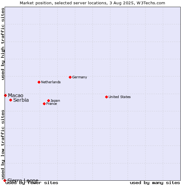 Market position of Serbia vs. Macao vs. Sierra Leone