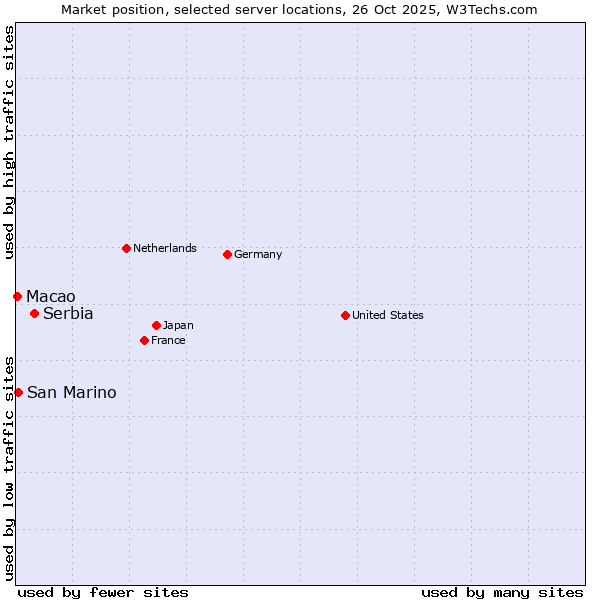 Market position of Serbia vs. San Marino vs. Macao