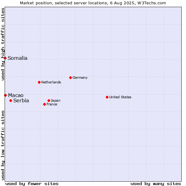 Market position of Serbia vs. Macao vs. Somalia