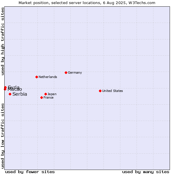 Market position of Serbia vs. Syria vs. Macao