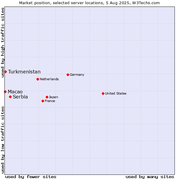 Market position of Serbia vs. Turkmenistan vs. Macao