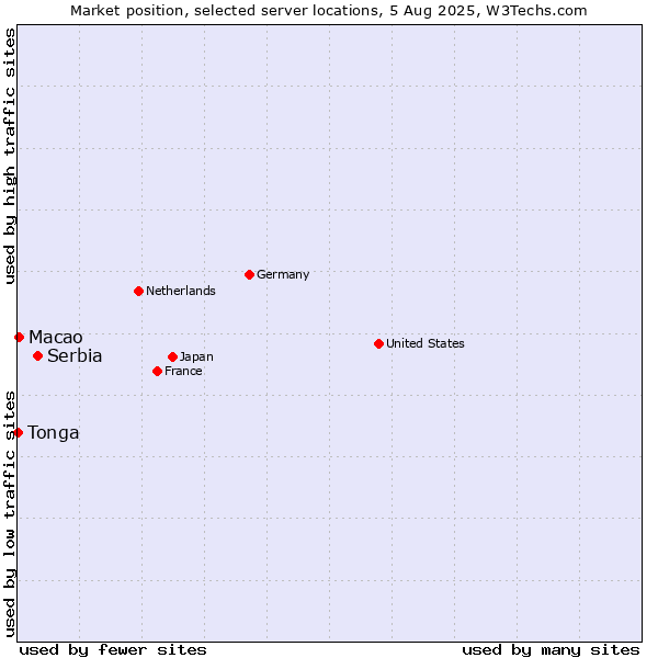 Market position of Serbia vs. Macao vs. Tonga