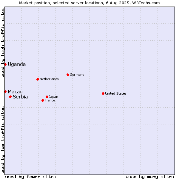 Market position of Serbia vs. Macao vs. Uganda