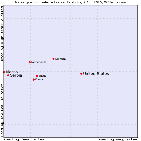 Market position of United States vs. Serbia vs. Macao
