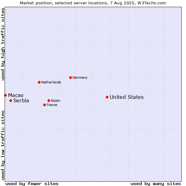 Market position of United States and territories vs. Serbia vs. Macao