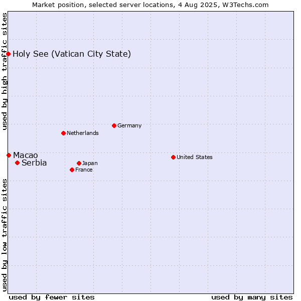 Market position of Serbia vs. Macao vs. Holy See (Vatican City State)