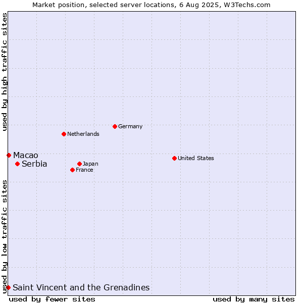 Market position of Serbia vs. Macao vs. Saint Vincent and the Grenadines