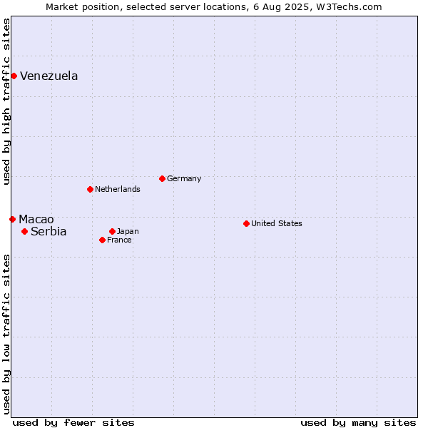 Market position of Serbia vs. Venezuela vs. Macao