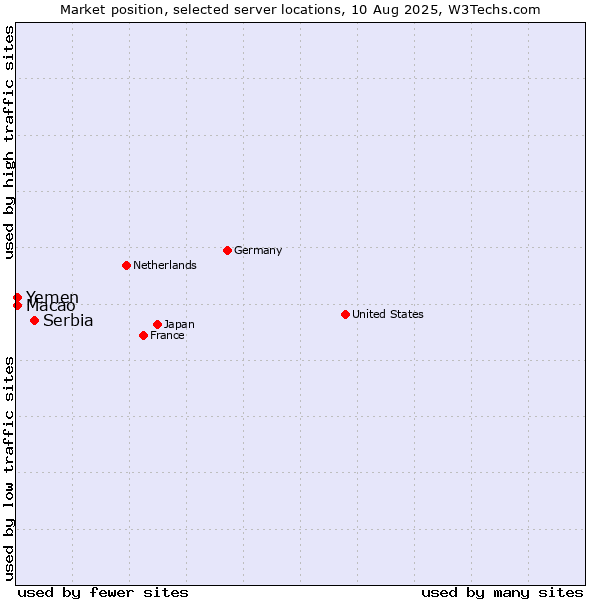 Market position of Serbia vs. Macao vs. Yemen