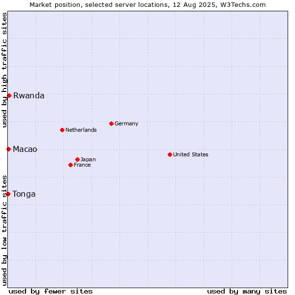 Market position of Rwanda vs. Macao vs. Tonga