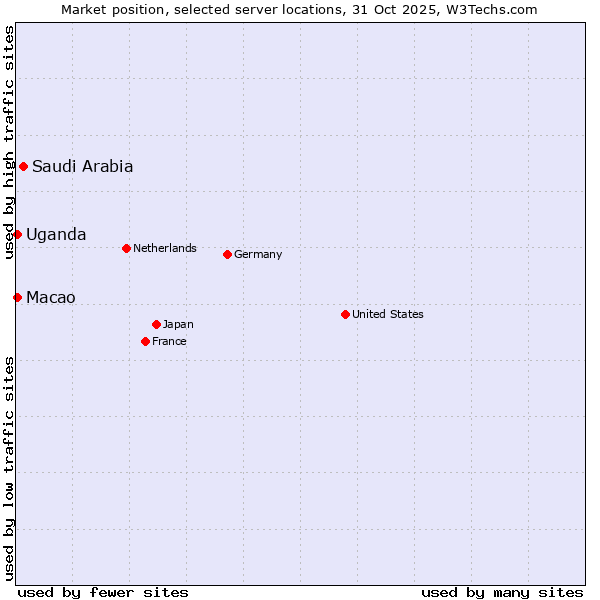 Market position of Saudi Arabia vs. Macao vs. Uganda