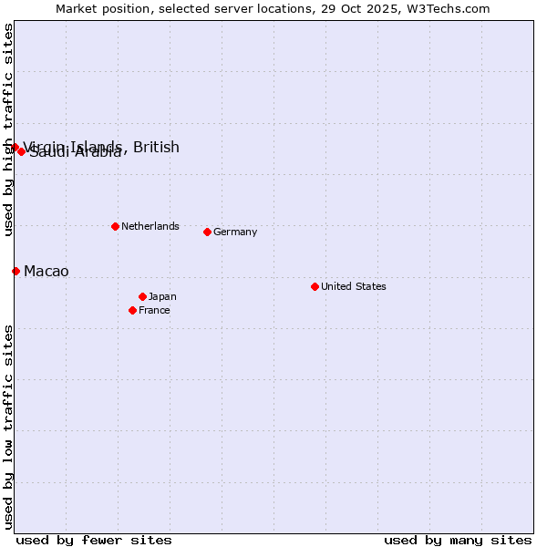 Market position of Saudi Arabia vs. Macao vs. Virgin Islands, British