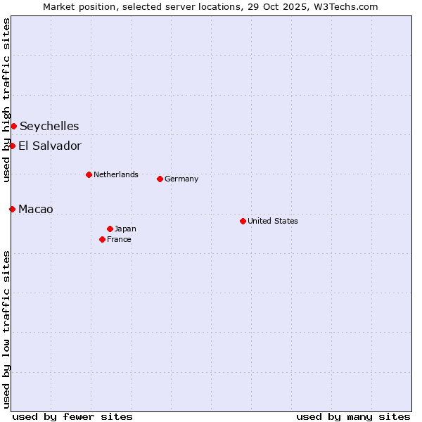 Market position of Seychelles vs. Macao vs. El Salvador
